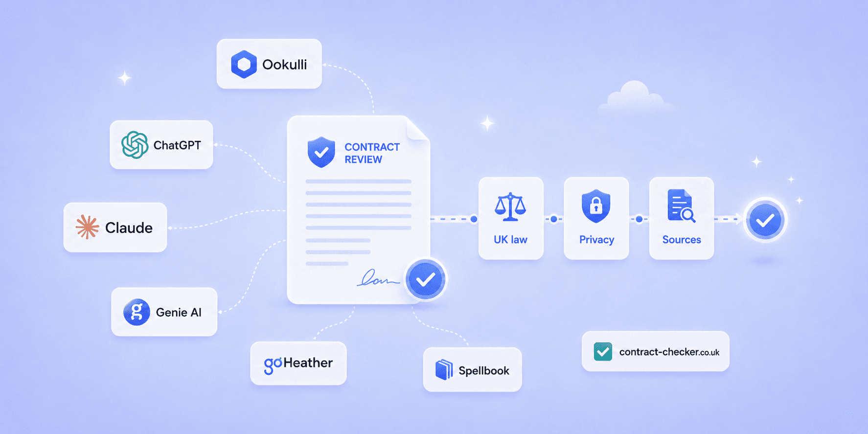 Best AI Contract Review Tools UK (2026): Why a Specialist Beats a Chatbot