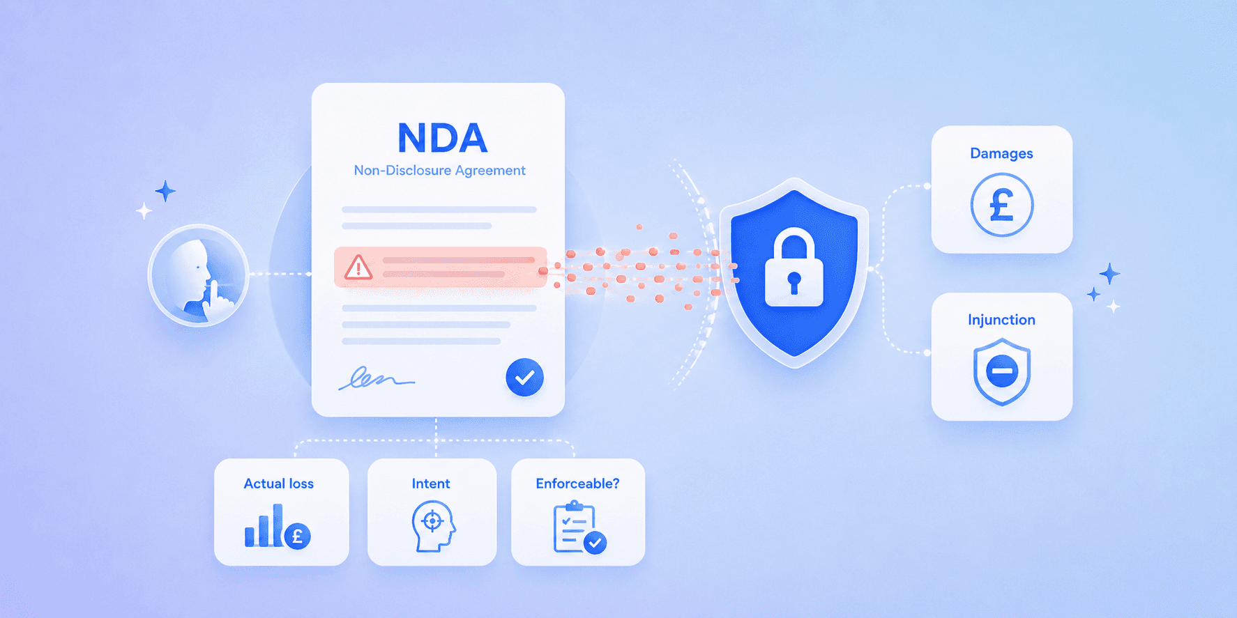 What happens if you breach an NDA in the UK?
